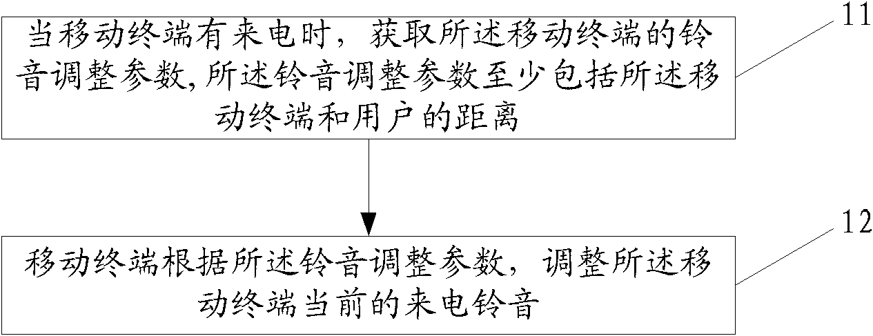 Mobile terminal and ringtone adjusting method therefor