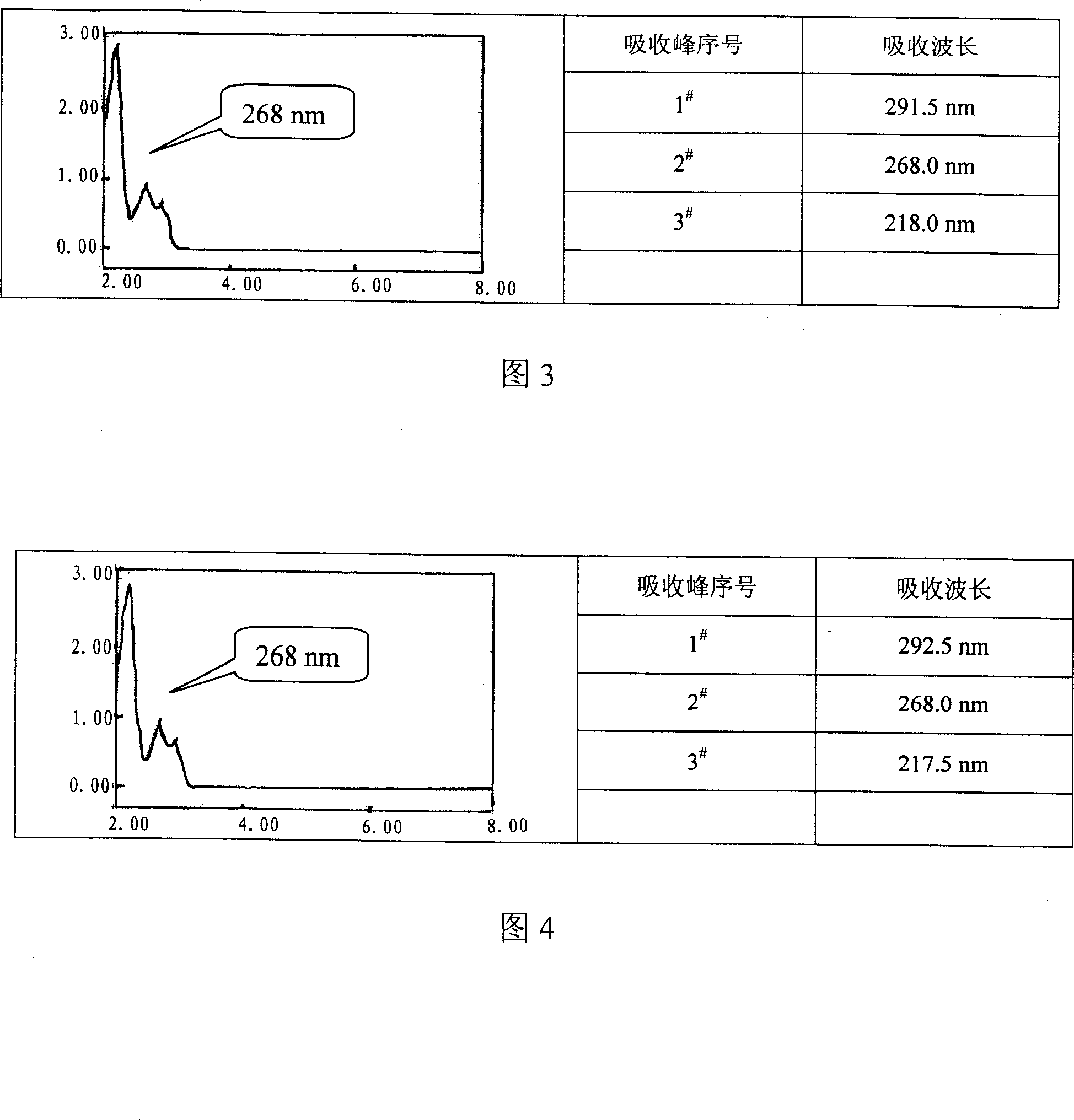 Efficient liquid-phase chromatography method for determing reserpine content in rauvolfia plants