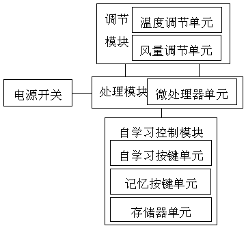 Low-cost self-study temperature controller and its methods