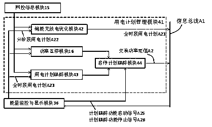 Electric vehicle group charging microgrid control method supporting secure dynamic capacity-increase