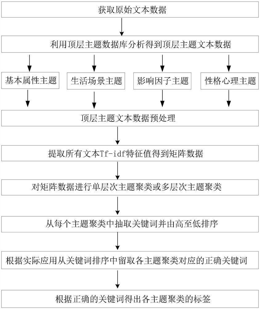 A method and device for generating data labels