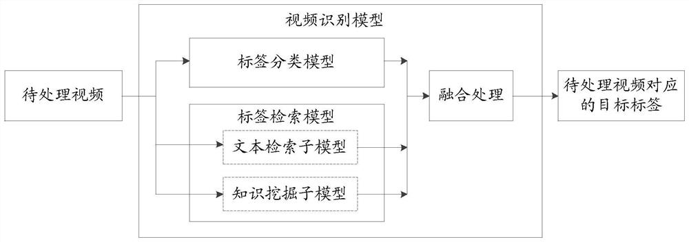 Video identification method and device and storage medium