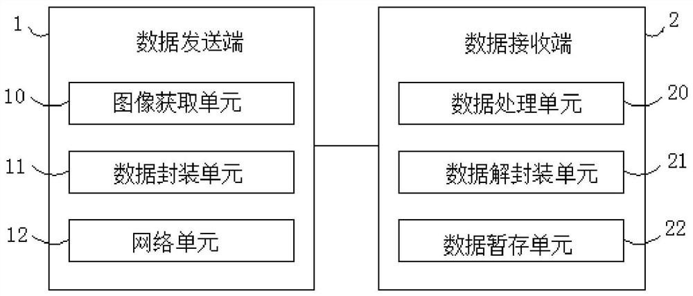 4K image lossless packaging low-delay transmission method and system based on 10-gigabit network