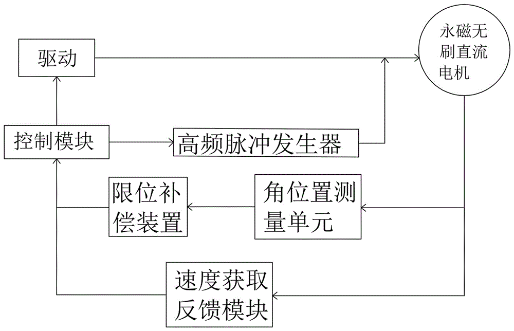 Special motor for circular weaving machine