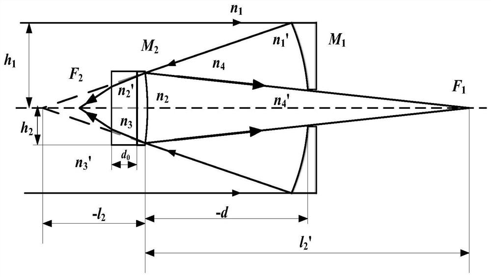 Multi-optical-path optical system initial structure searching method based on paraxial aberration theory