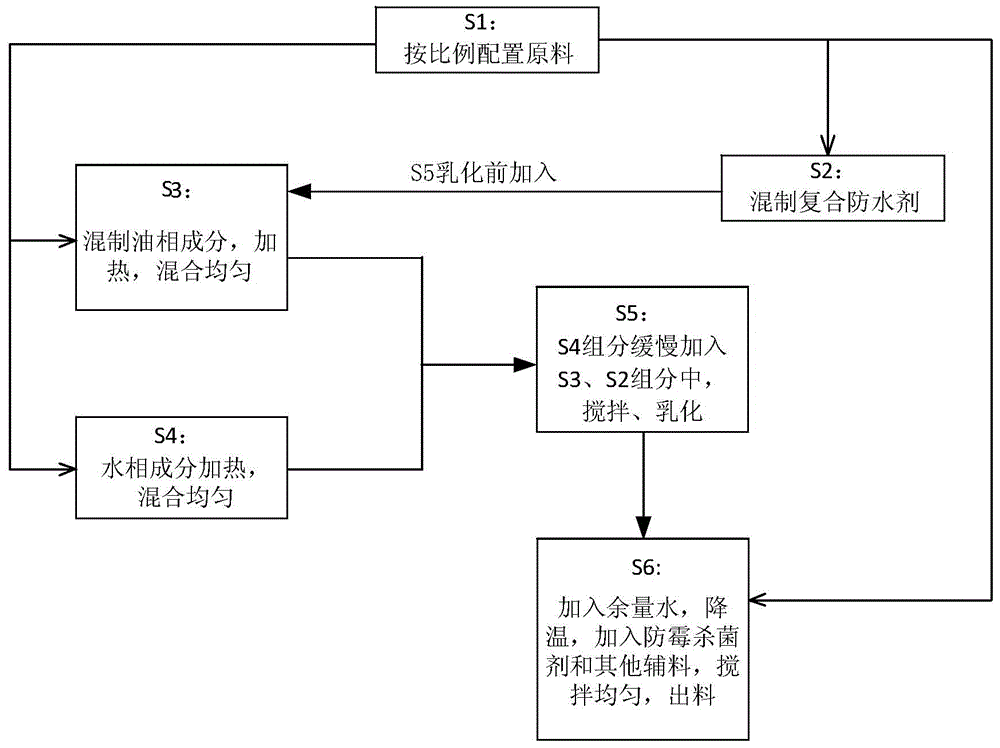 A kind of leather waterproof maintenance agent and preparation method thereof