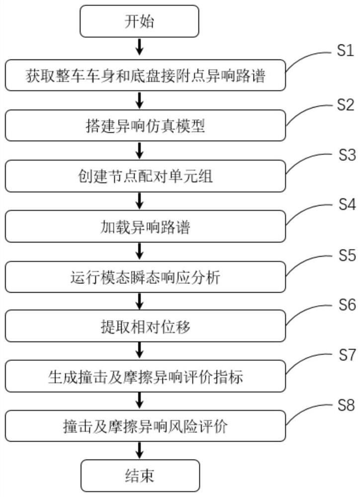 Finished vehicle abnormal sound simulation analysis method and system and computer readable storage medium