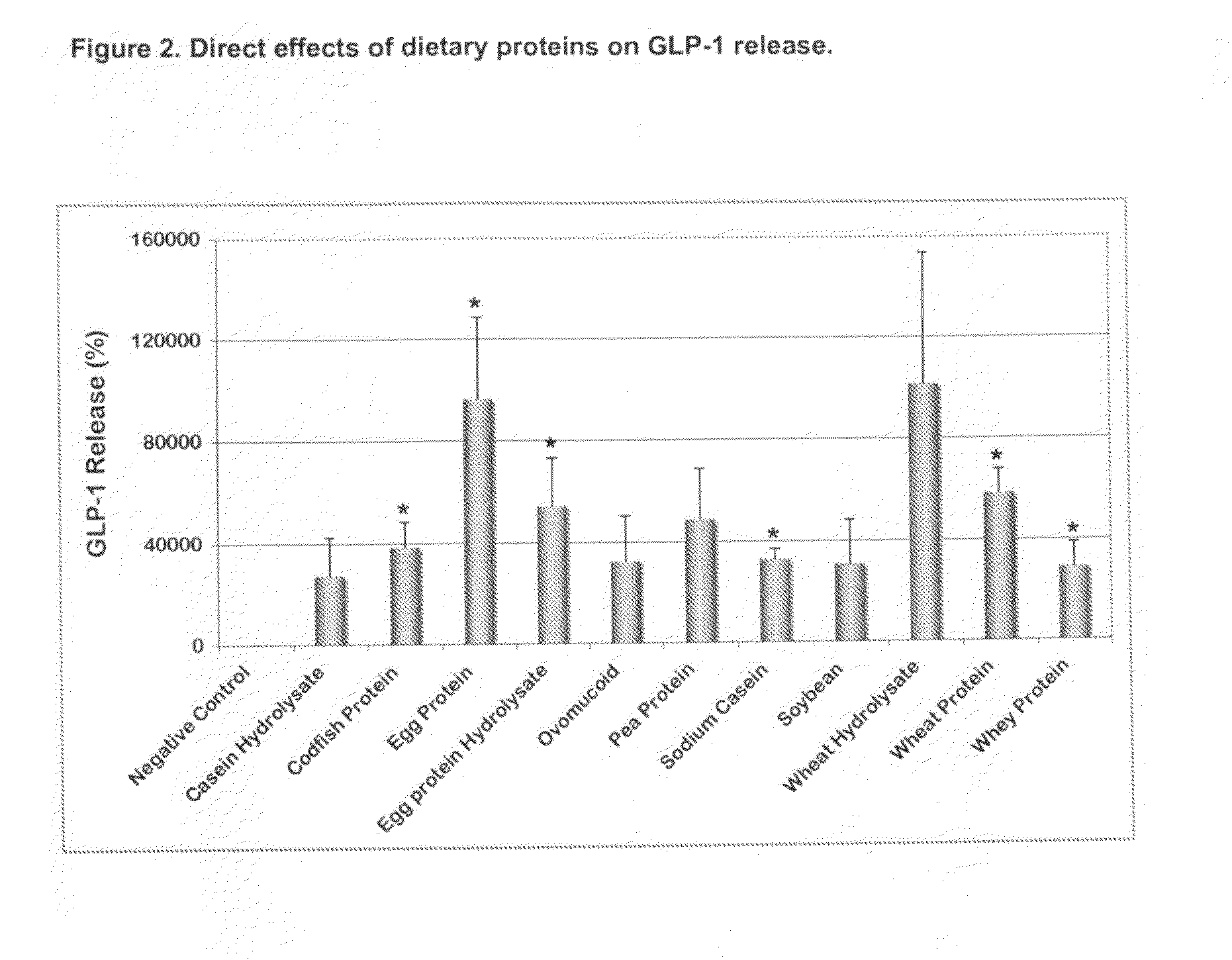 Proteins that stimulate the secretion of satiety hormones