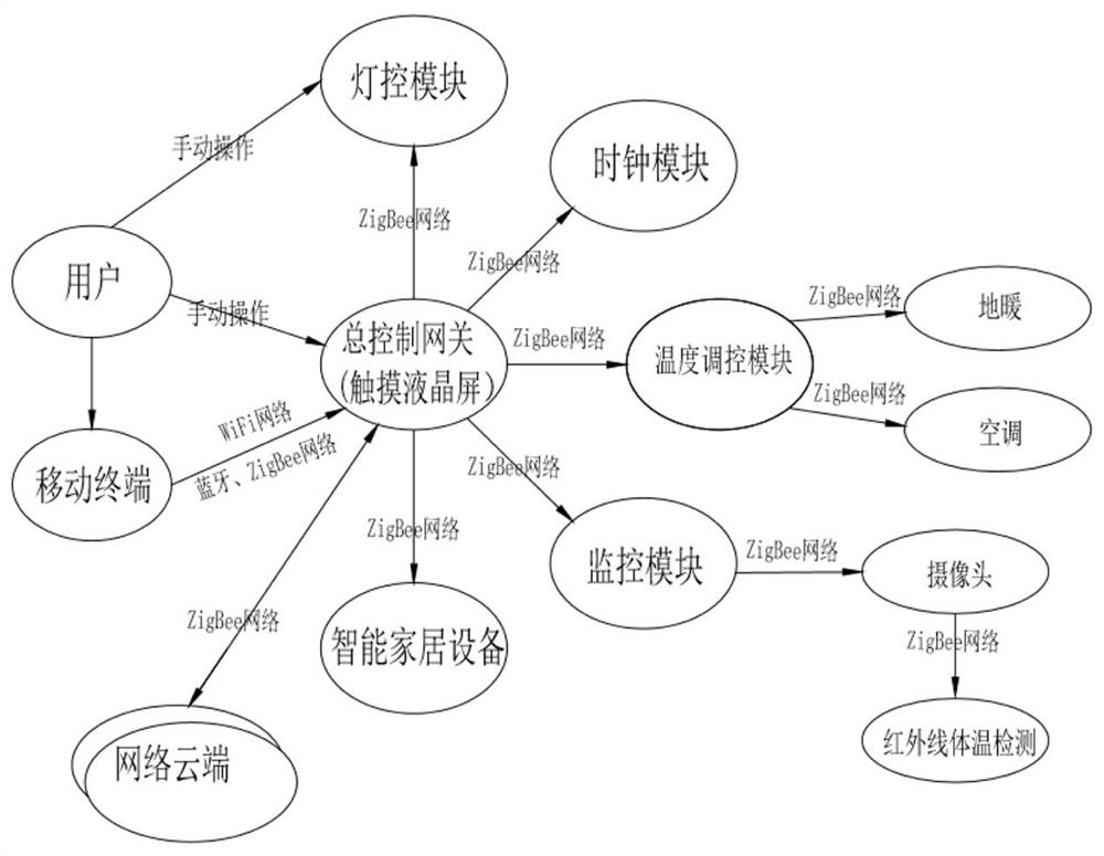 Internet-based smart home control and regulation system