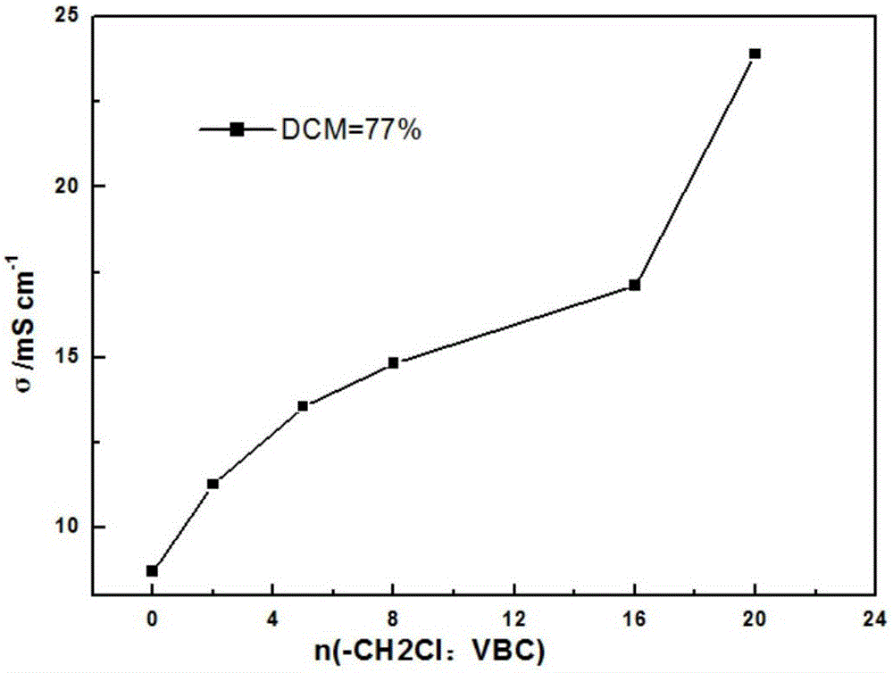 Branched side chain polymer anion exchange membrane and preparation method thereof