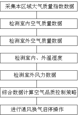 Method and system for adjusting air quality of high-rise buildings by virtue of natural conditions