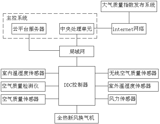 Method and system for adjusting air quality of high-rise buildings by virtue of natural conditions