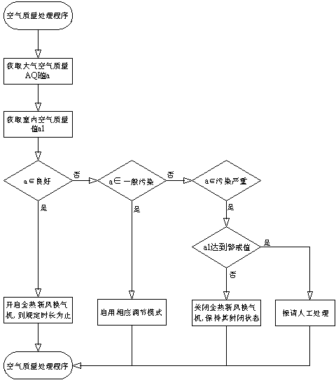 Method and system for adjusting air quality of high-rise buildings by virtue of natural conditions