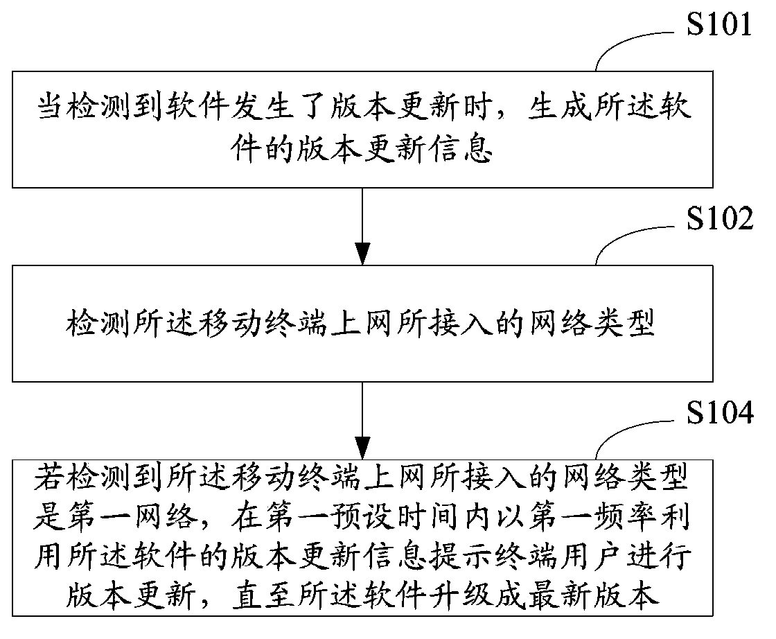 Software updating prompting method and device for mobile terminal