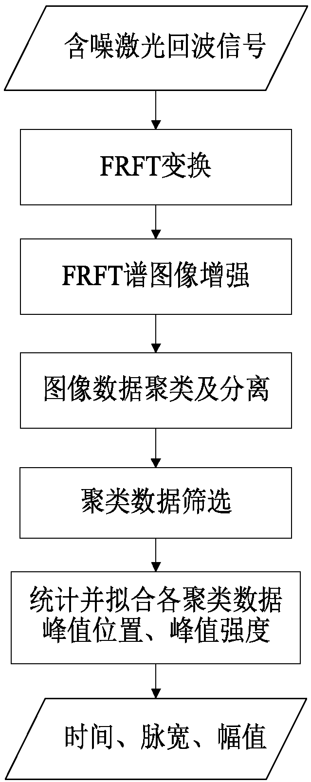 Laser radar weak signal extraction and decomposition method based on fractional order Fourier transformation