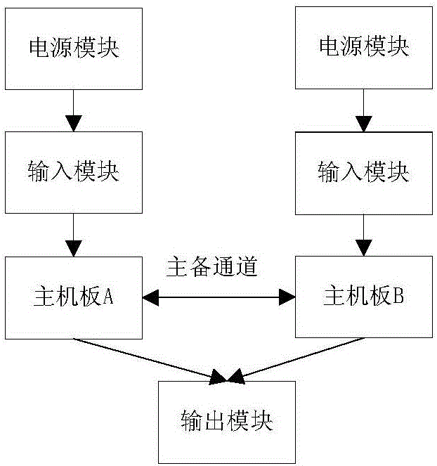 Redundant hot standby platform