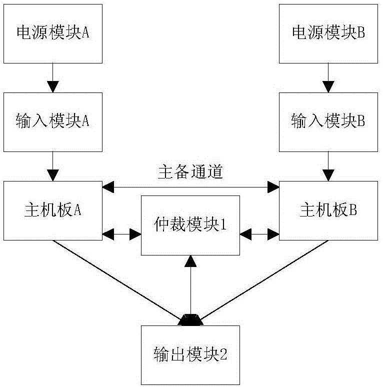 Redundant hot standby platform