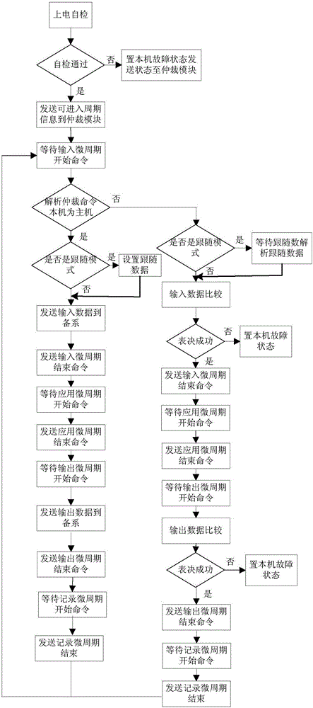 Redundant hot standby platform