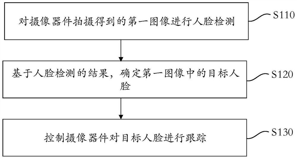 Face tracking method, device and equipment and storage device