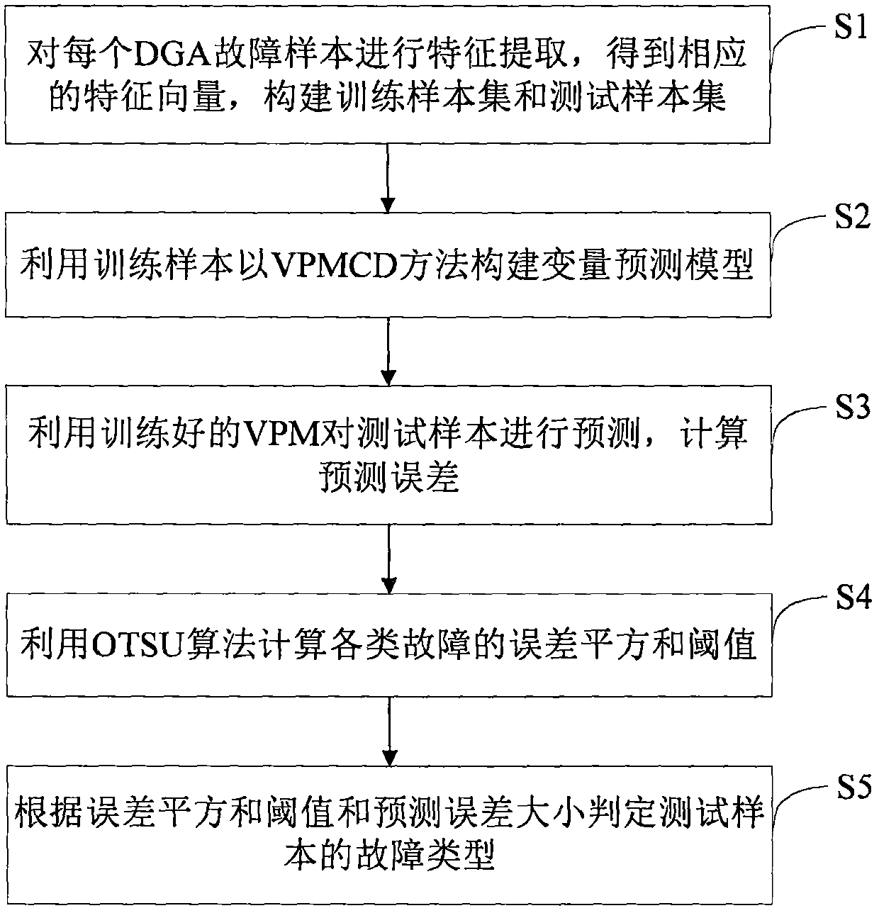 Power transformer fault diagnosis method and device