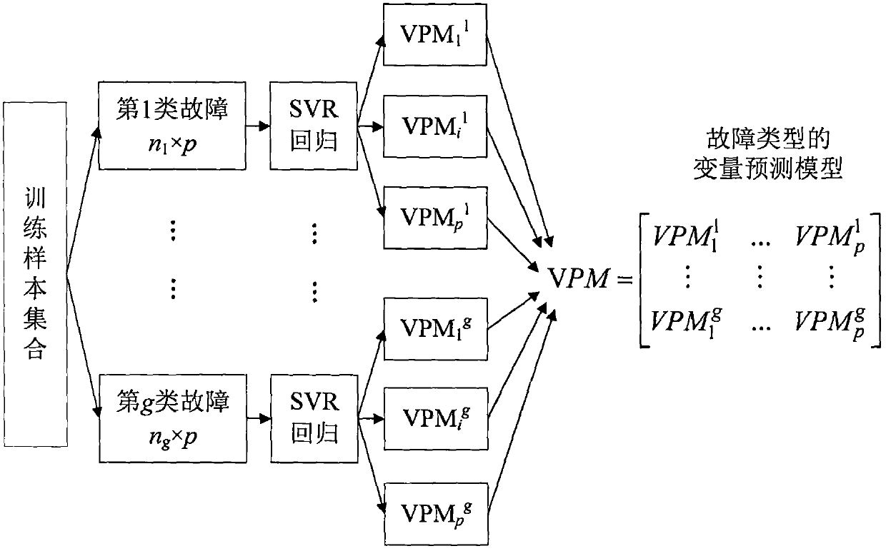 Power transformer fault diagnosis method and device