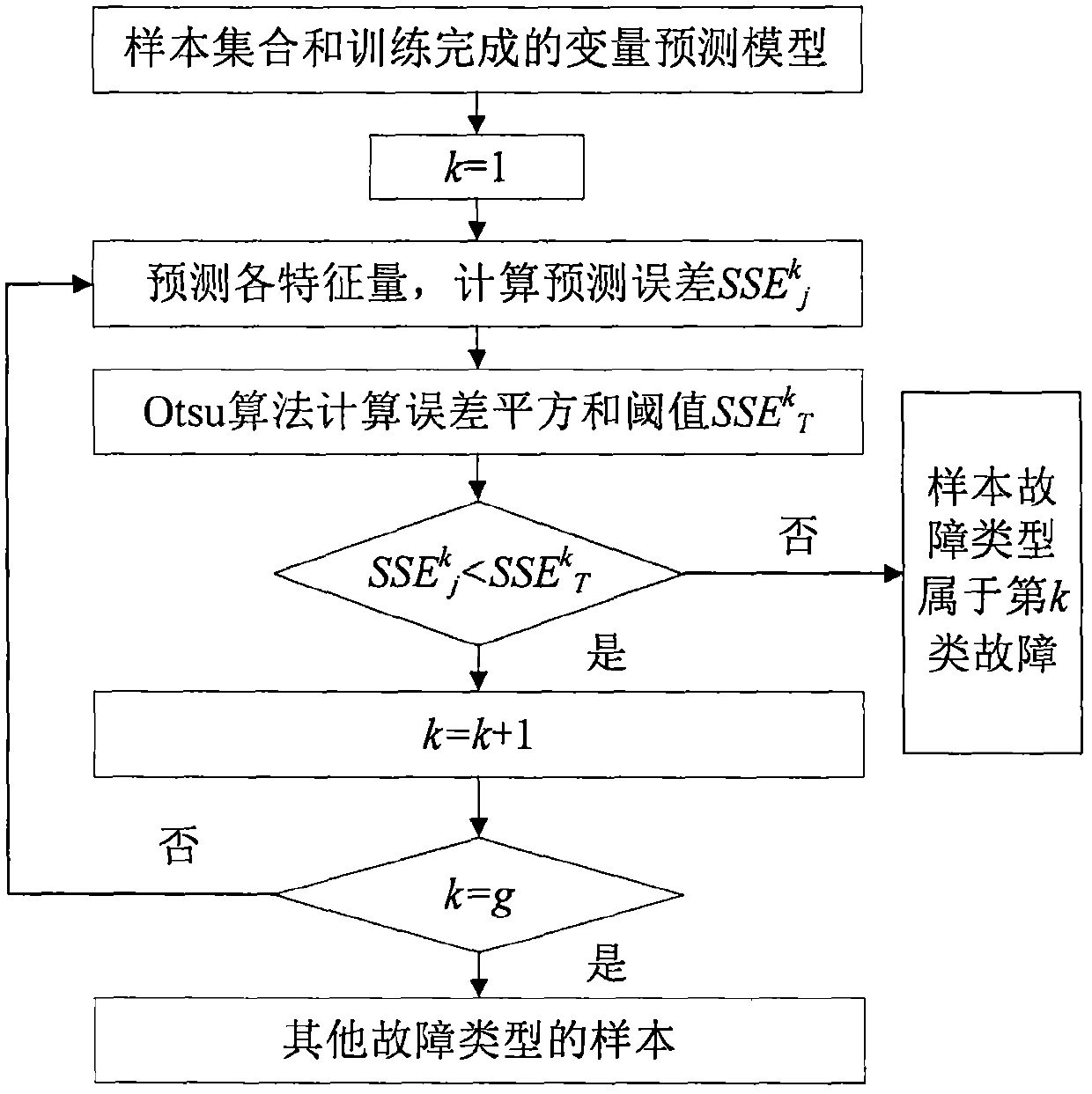 Power transformer fault diagnosis method and device