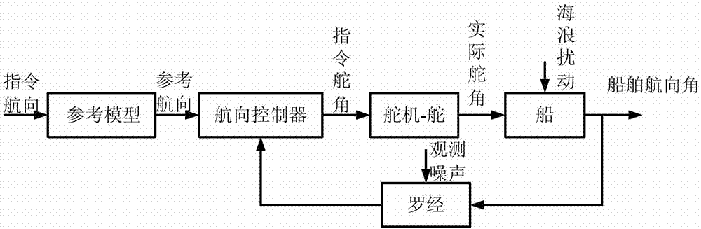 Steering engine saturation resistant self-adaptive control method for ship courses