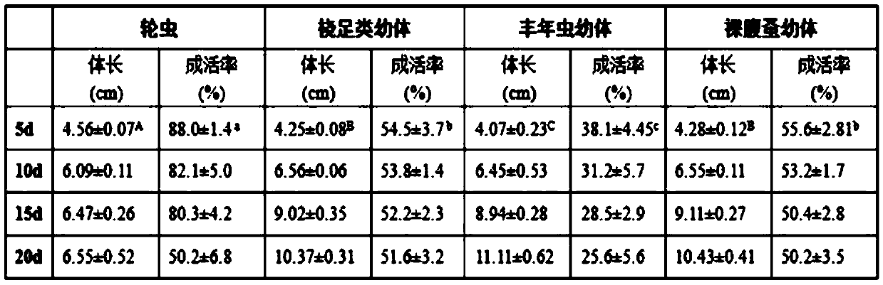 A kind of overwintering and artificial propagation method of sea dragon