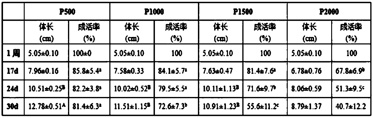 A kind of overwintering and artificial propagation method of sea dragon