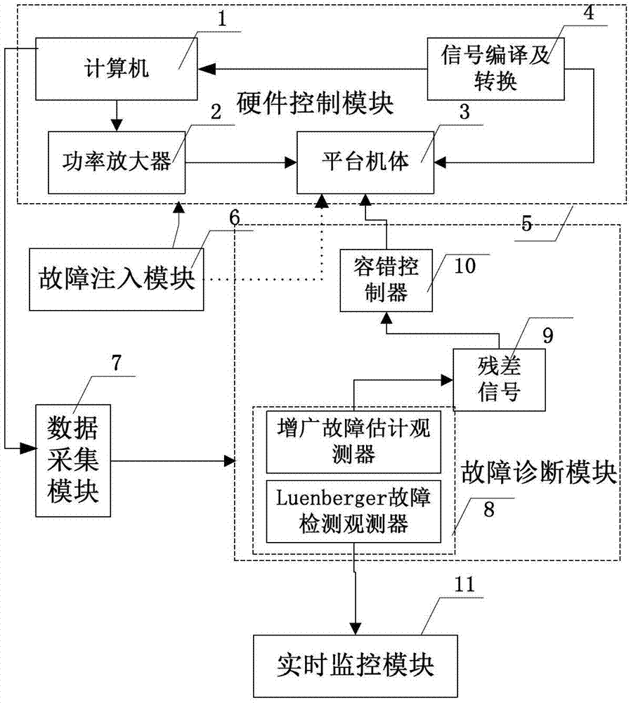 A Fault Diagnosis and Fault-Tolerant Control Device Based on Joint Multi-Observer