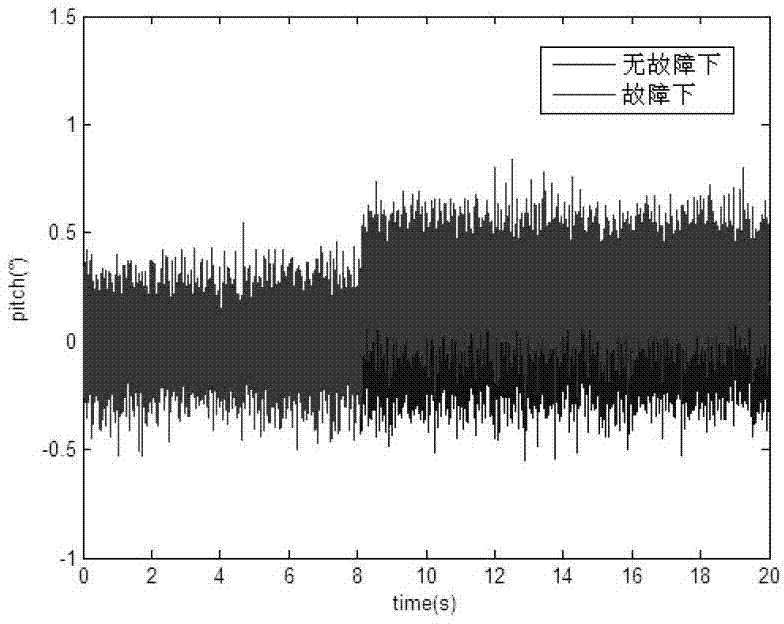 A Fault Diagnosis and Fault-Tolerant Control Device Based on Joint Multi-Observer