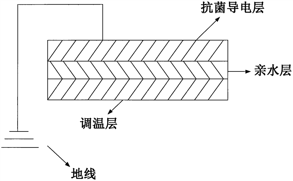 Preparation process of grounded bed sheet