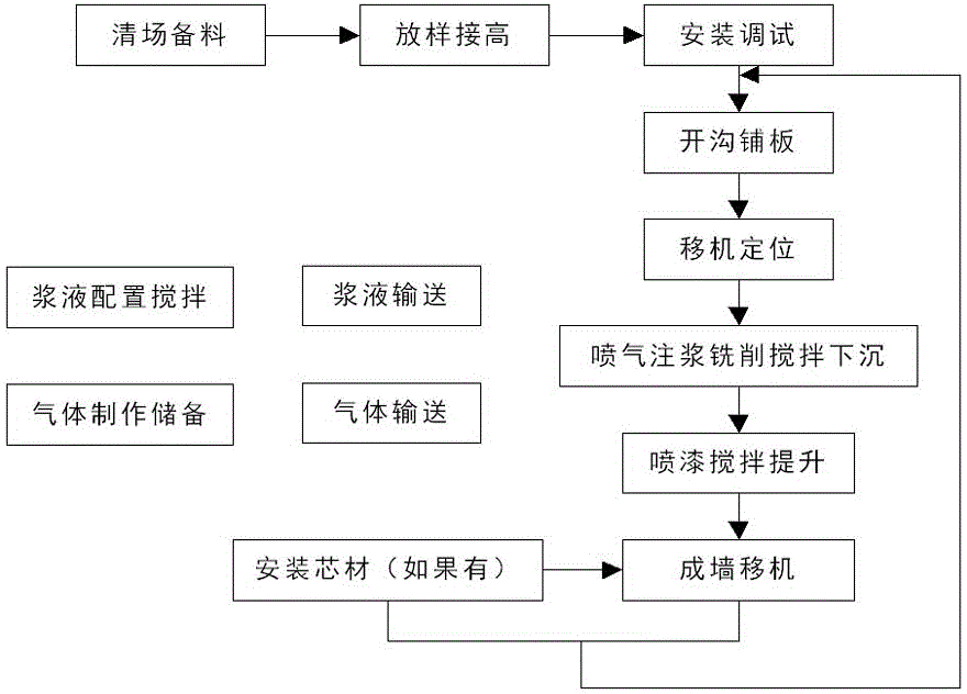 Construction method for milling cement soil stirring wall waterproof curtain through double wheels