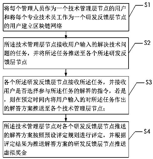 Task allocation method and system based on block chain