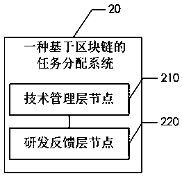 Task allocation method and system based on block chain