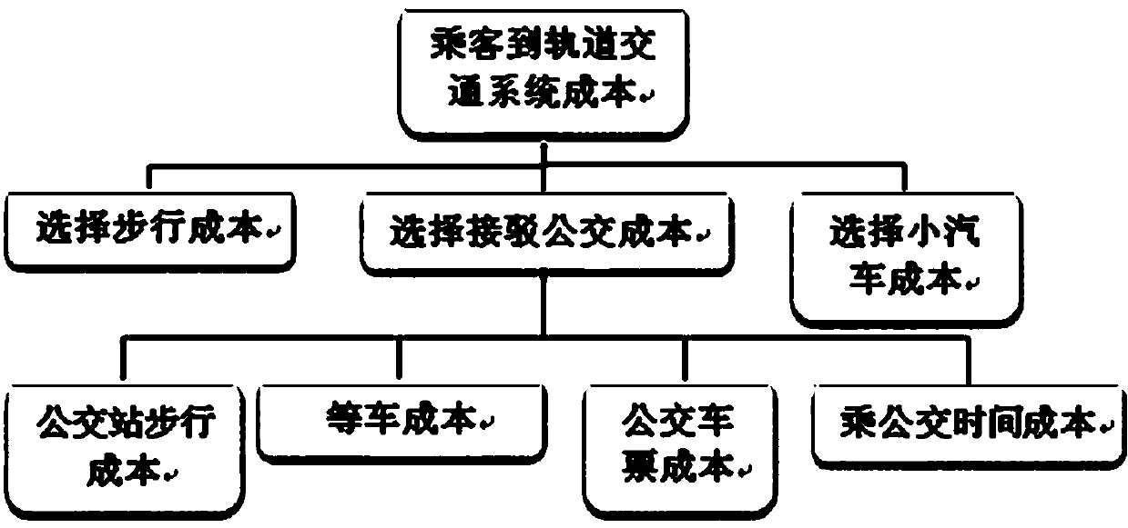 Rail transit connection public transit network optimizing system