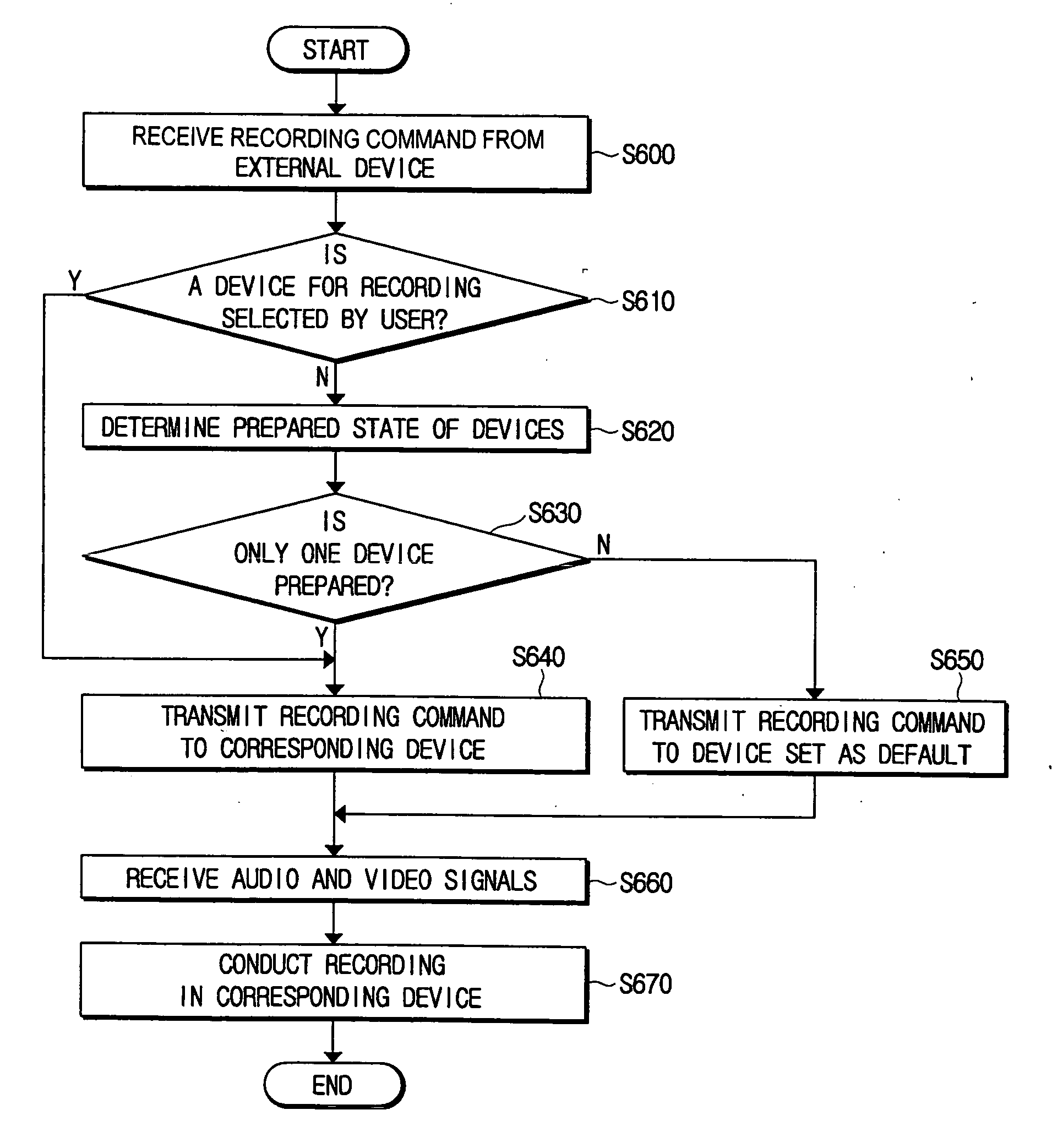 Multi function apparatus having SCART connector and control method thereof