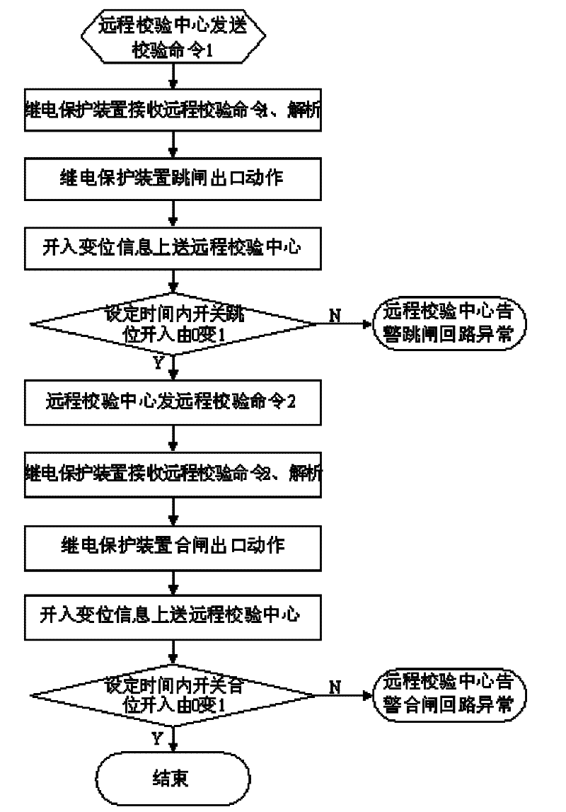 Remote checking method of operation circuit