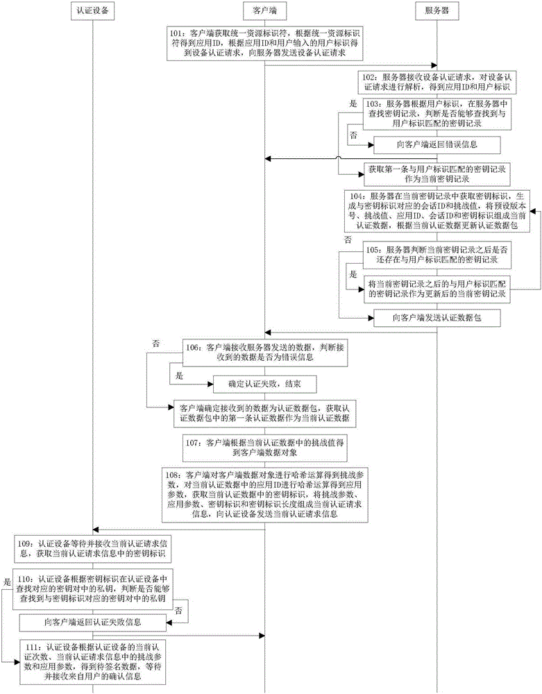 Authentication method and device based on authentication equipment