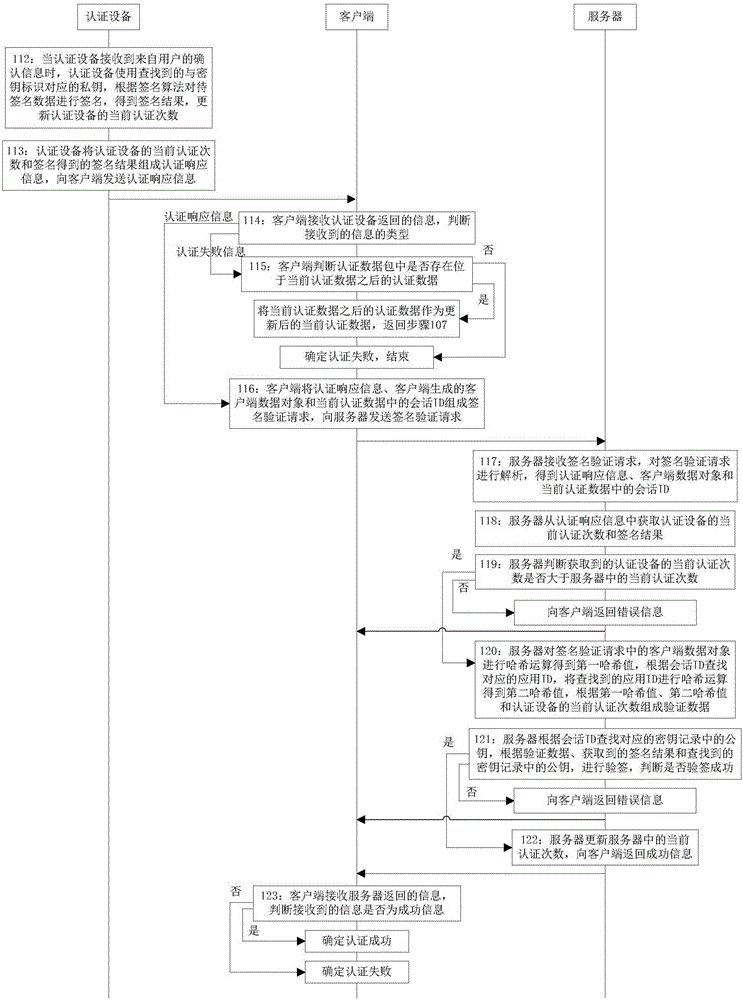 Authentication method and device based on authentication equipment