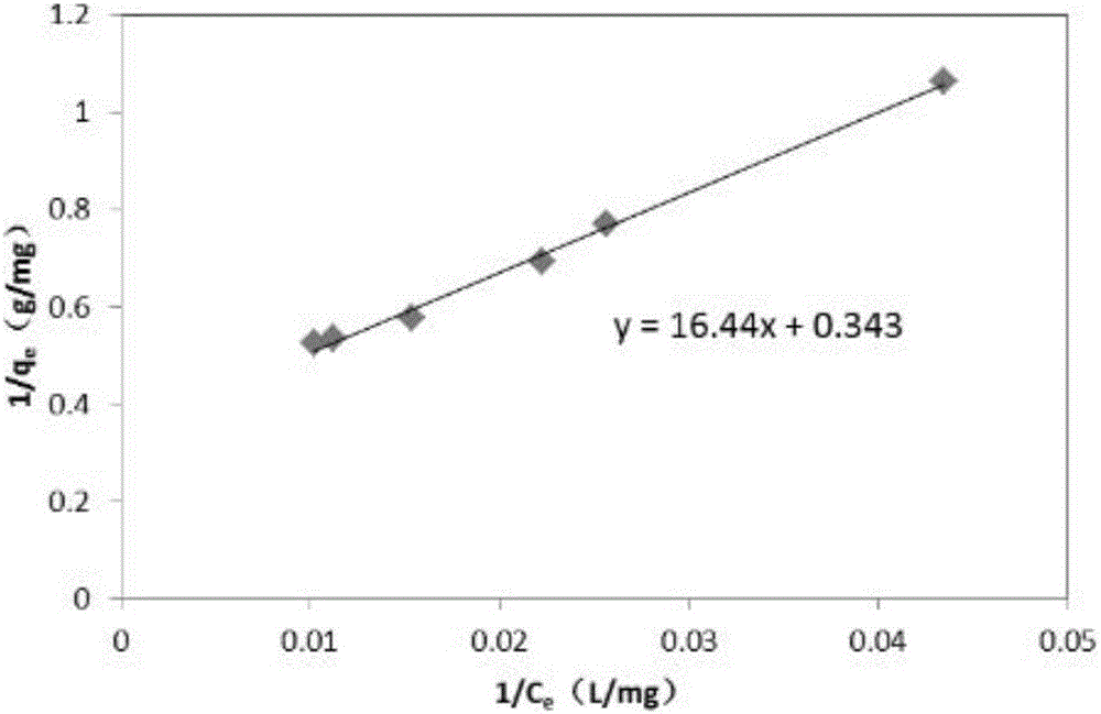 Preparation and application of modified fly ash for deeply treating refinery waste water