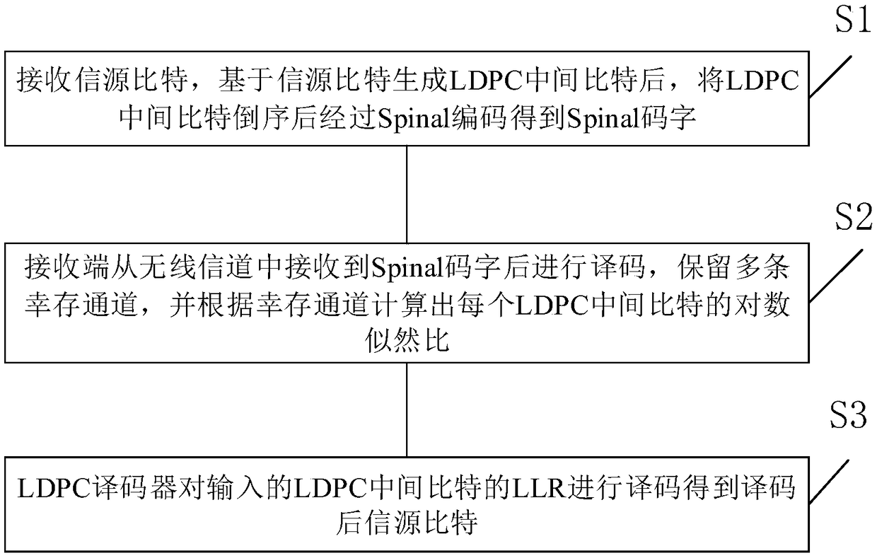 Cascaded Spinal code coding and decoding method, system and device