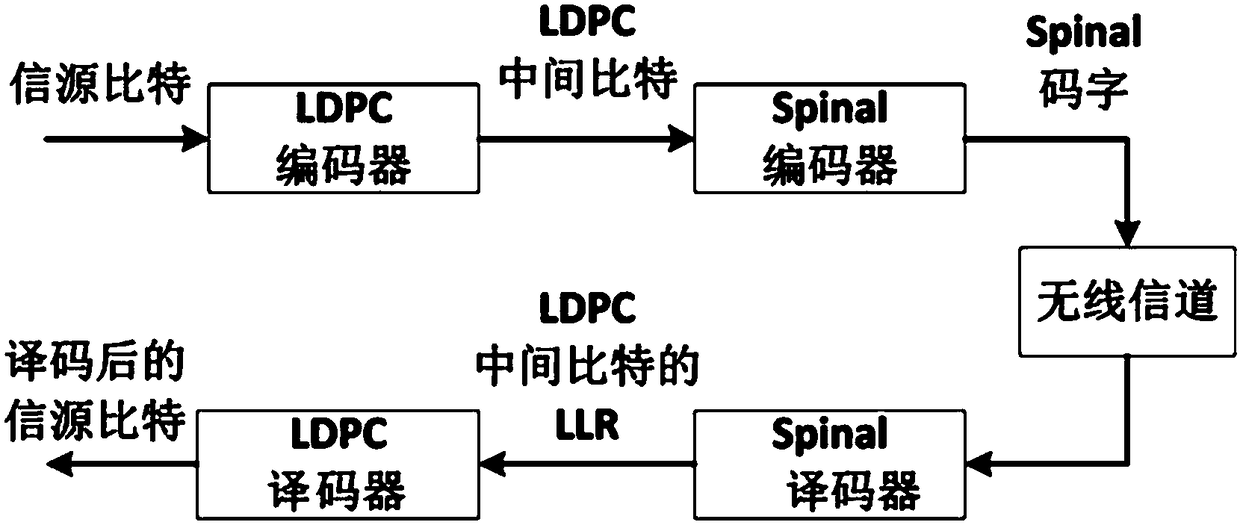 Cascaded Spinal code coding and decoding method, system and device