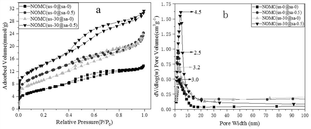 Preparation method of in situ n-doped ordered mesoporous carbon with uniform tunable chitosan oligosaccharide