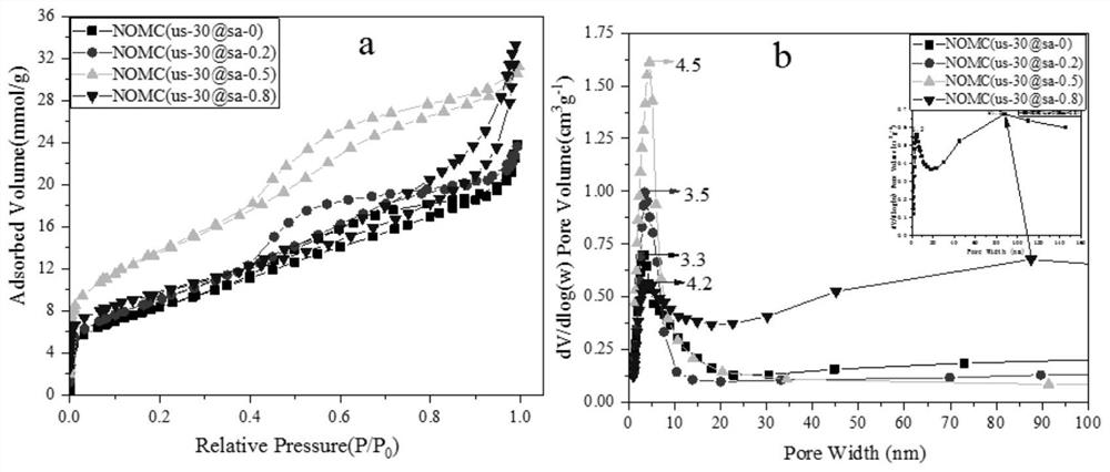 Preparation method of in situ n-doped ordered mesoporous carbon with uniform tunable chitosan oligosaccharide