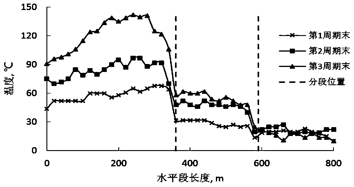 A segmented horizontal well thermal co  <sub>2</sub> Huff and puff mining method of heterogeneous gas hydrate reservoir