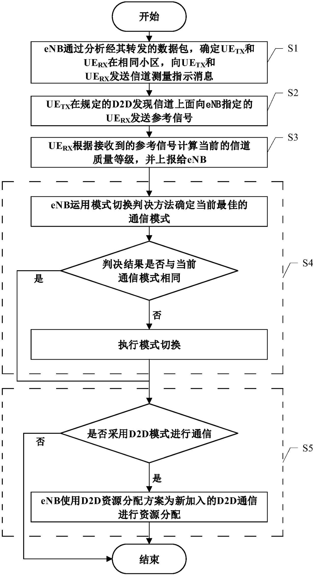 A d2d communication resource allocation method in a wireless cellular network