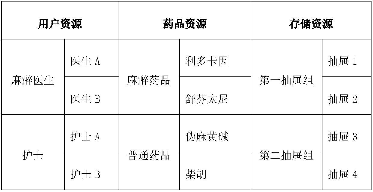 Control system of medical resource and method