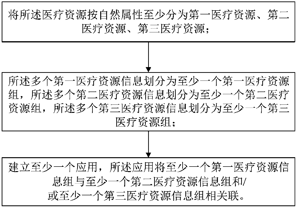 Control system of medical resource and method