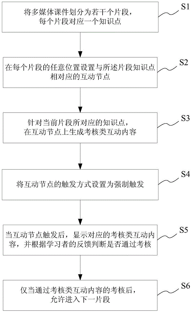 Mandatory interaction system and method of multimedia courseware